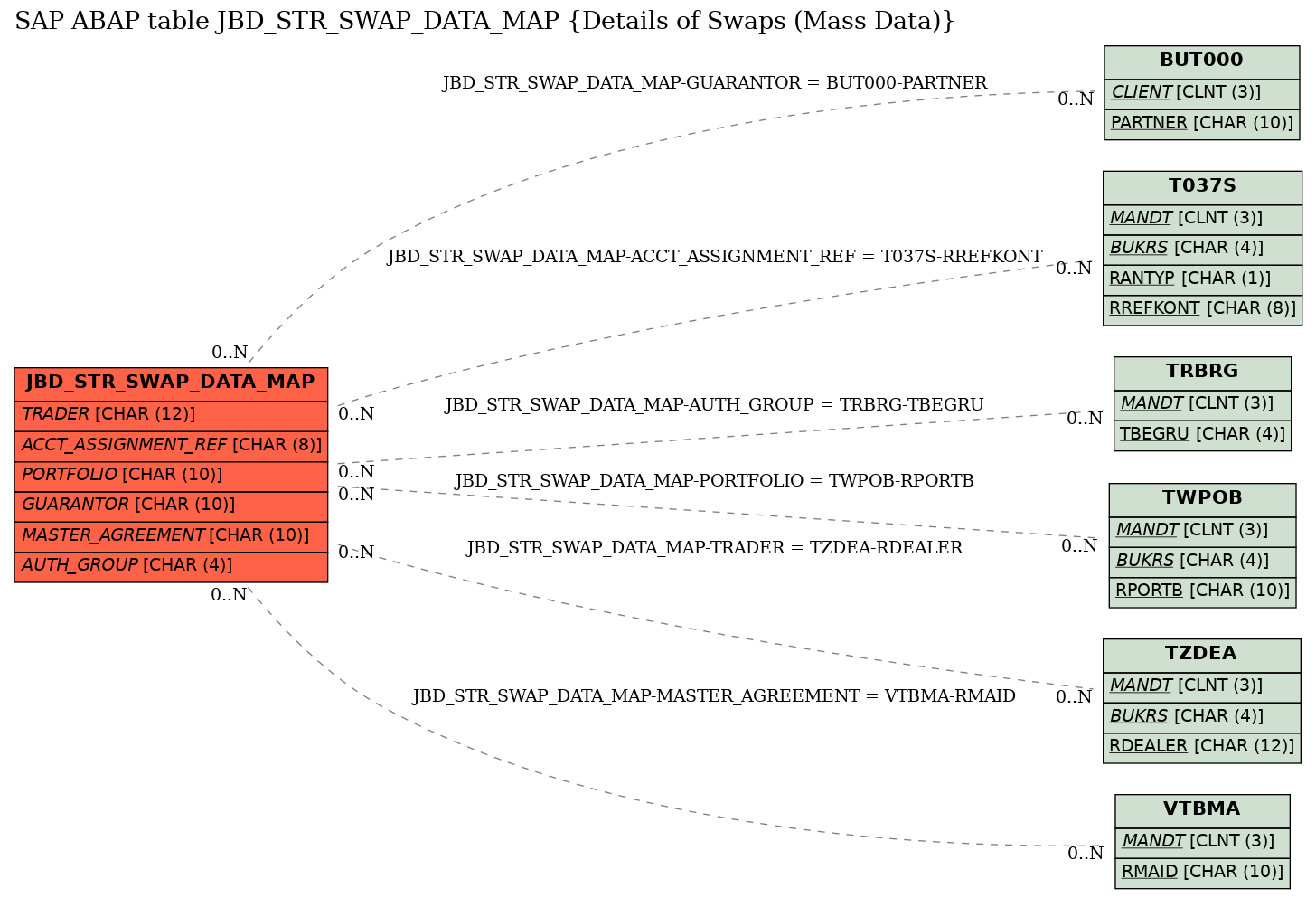 E-R Diagram for table JBD_STR_SWAP_DATA_MAP (Details of Swaps (Mass Data))