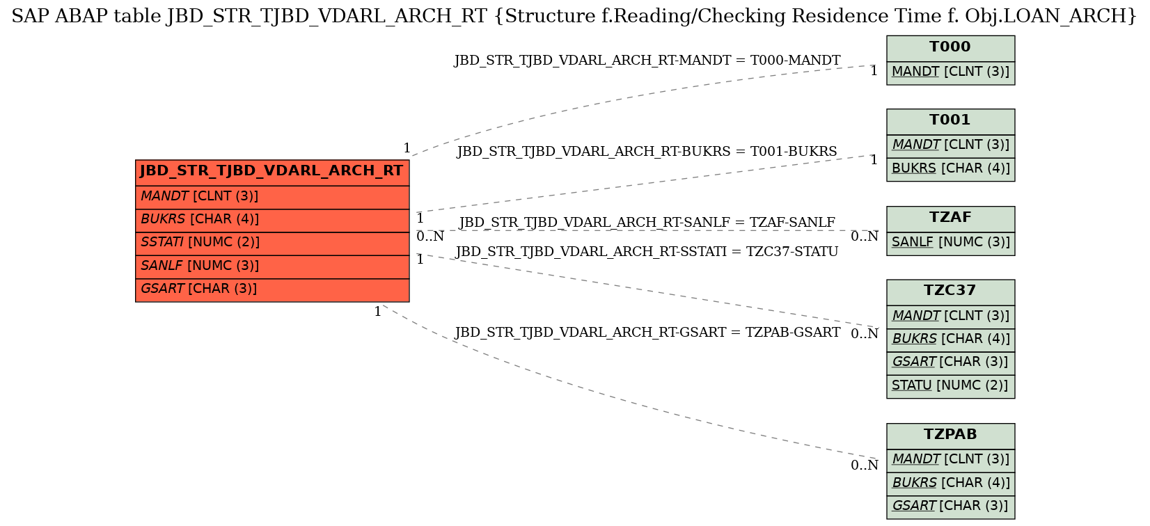 E-R Diagram for table JBD_STR_TJBD_VDARL_ARCH_RT (Structure f.Reading/Checking Residence Time f. Obj.LOAN_ARCH)