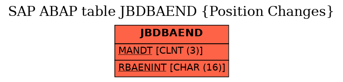 E-R Diagram for table JBDBAEND (Position Changes)