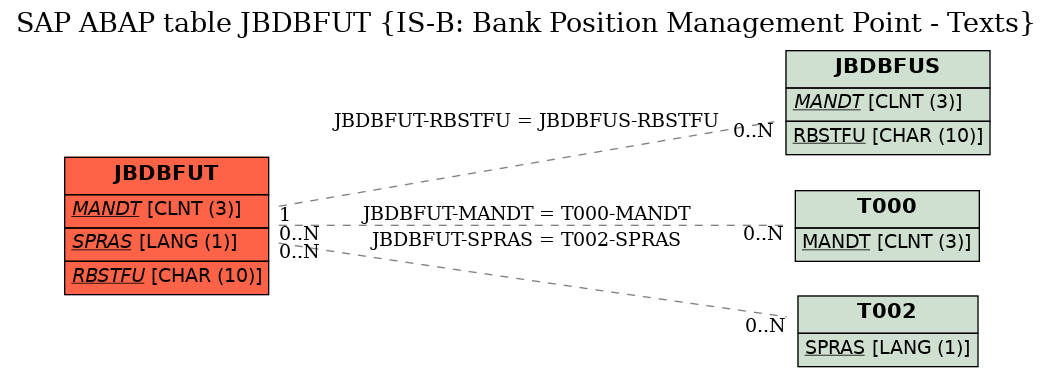 E-R Diagram for table JBDBFUT (IS-B: Bank Position Management Point - Texts)