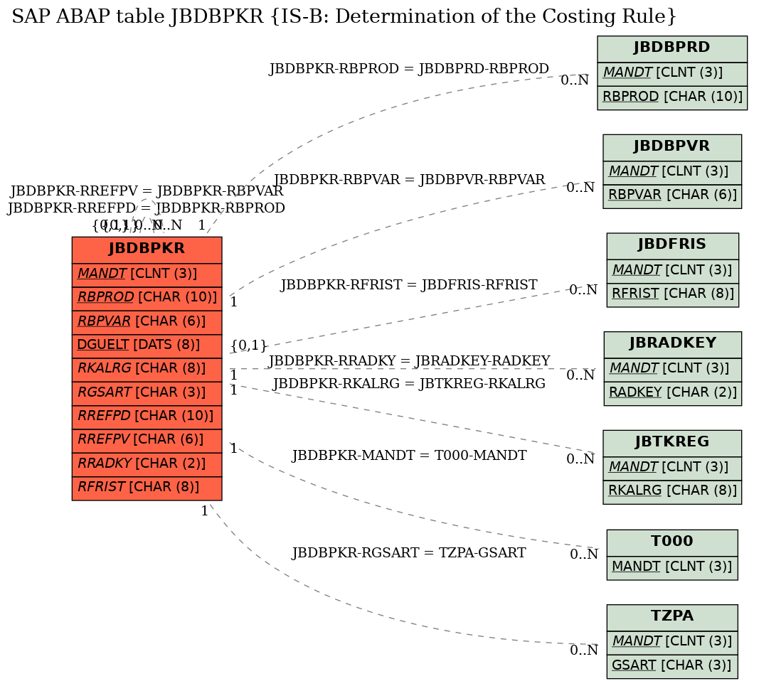 E-R Diagram for table JBDBPKR (IS-B: Determination of the Costing Rule)