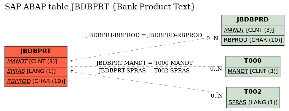 E-R Diagram for table JBDBPRT (Bank Product Text)