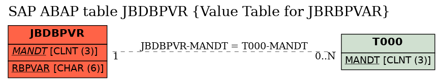 E-R Diagram for table JBDBPVR (Value Table for JBRBPVAR)