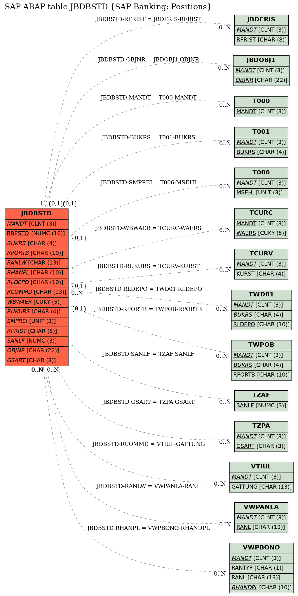 E-R Diagram for table JBDBSTD (SAP Banking: Positions)