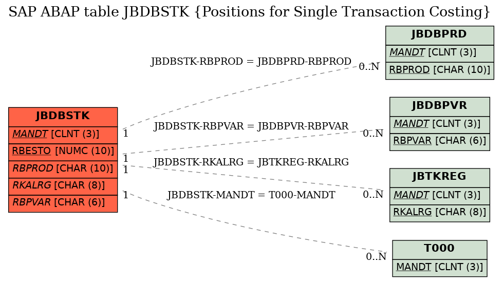 E-R Diagram for table JBDBSTK (Positions for Single Transaction Costing)