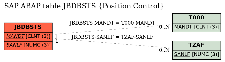 E-R Diagram for table JBDBSTS (Position Control)