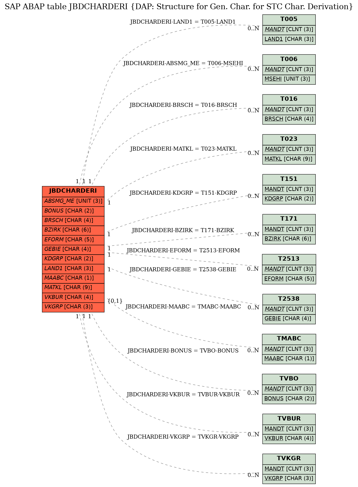 E-R Diagram for table JBDCHARDERI (DAP: Structure for Gen. Char. for STC Char. Derivation)