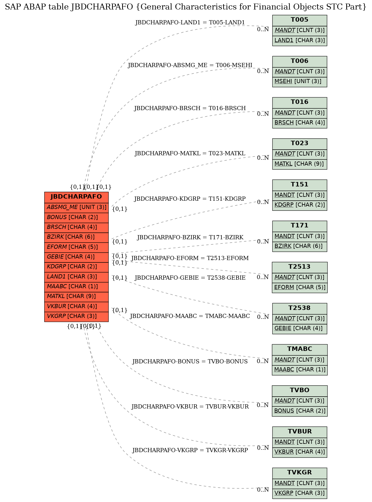 E-R Diagram for table JBDCHARPAFO (General Characteristics for Financial Objects STC Part)