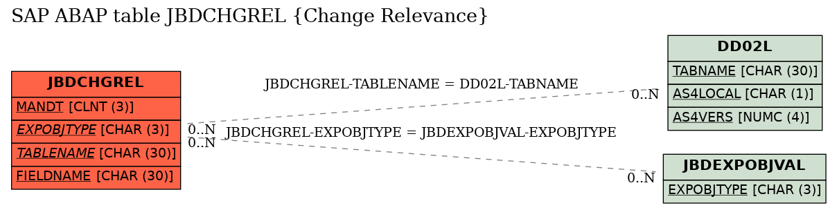 E-R Diagram for table JBDCHGREL (Change Relevance)