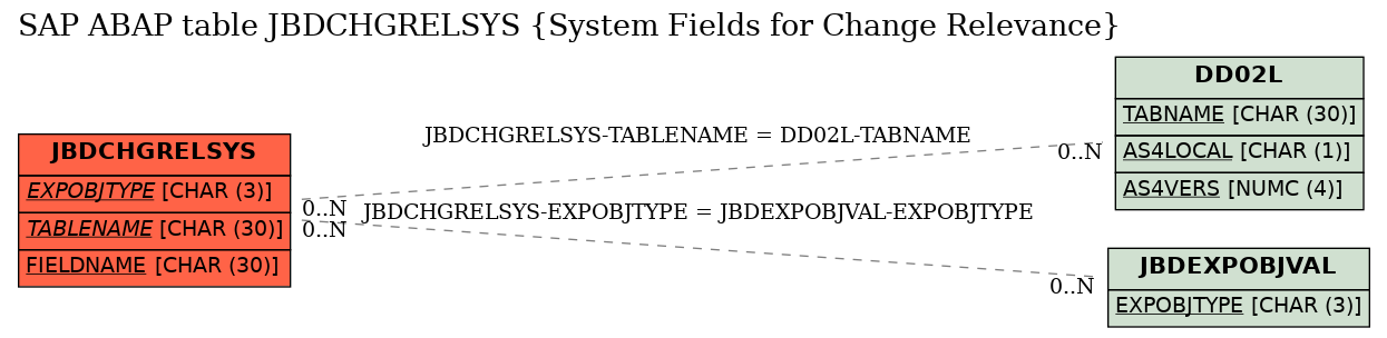 E-R Diagram for table JBDCHGRELSYS (System Fields for Change Relevance)