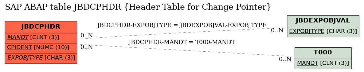 E-R Diagram for table JBDCPHDR (Header Table for Change Pointer)