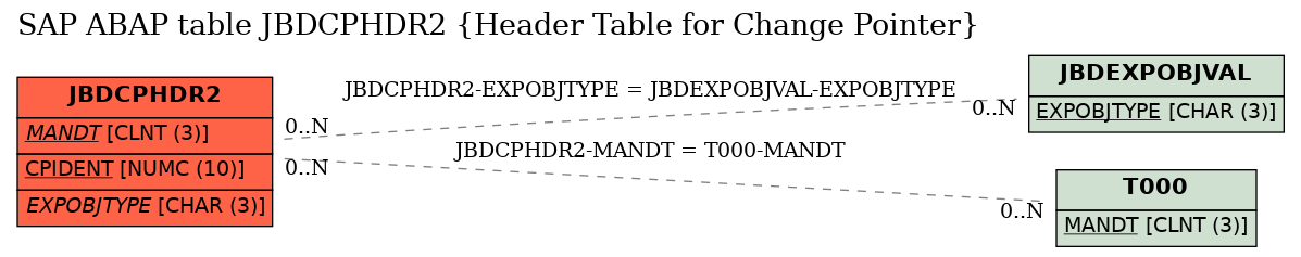 E-R Diagram for table JBDCPHDR2 (Header Table for Change Pointer)