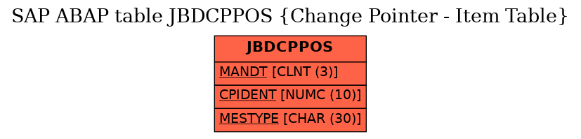 E-R Diagram for table JBDCPPOS (Change Pointer - Item Table)