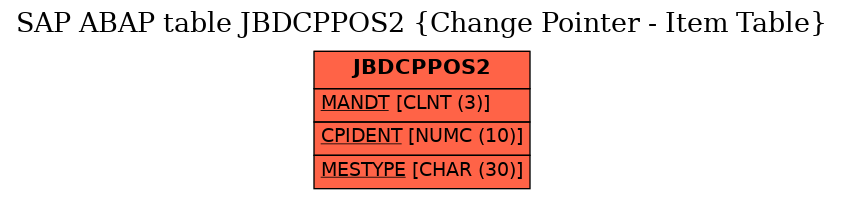 E-R Diagram for table JBDCPPOS2 (Change Pointer - Item Table)