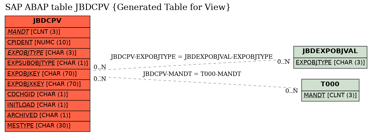 E-R Diagram for table JBDCPV (Generated Table for View)