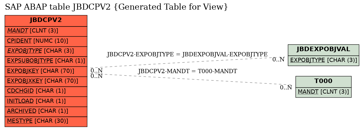 E-R Diagram for table JBDCPV2 (Generated Table for View)