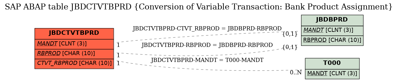 E-R Diagram for table JBDCTVTBPRD (Conversion of Variable Transaction: Bank Product Assignment)