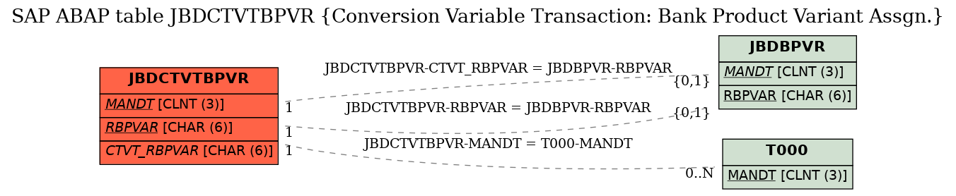 E-R Diagram for table JBDCTVTBPVR (Conversion Variable Transaction: Bank Product Variant Assgn.)