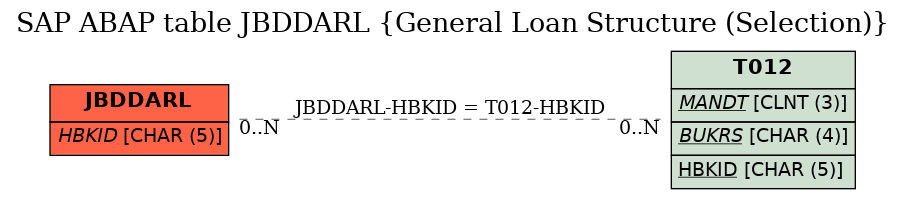 E-R Diagram for table JBDDARL (General Loan Structure (Selection))