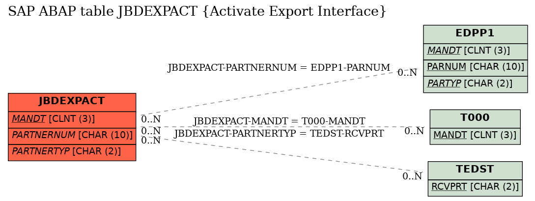 E-R Diagram for table JBDEXPACT (Activate Export Interface)