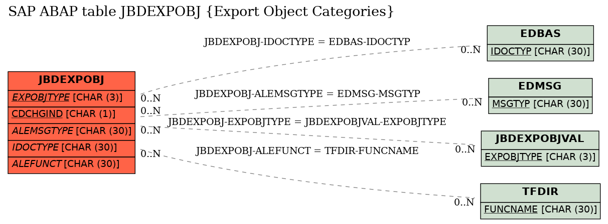 E-R Diagram for table JBDEXPOBJ (Export Object Categories)