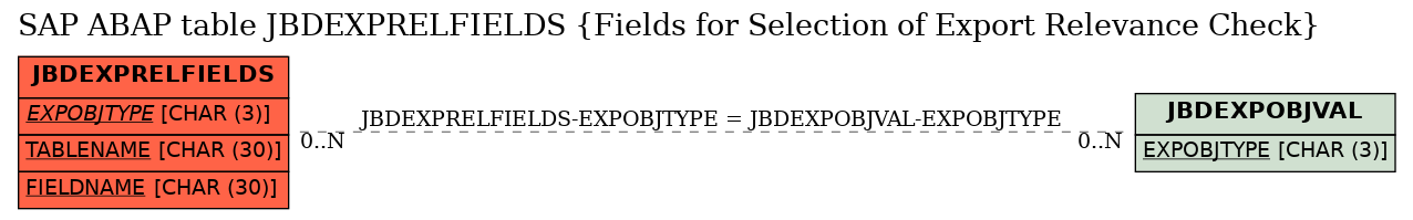 E-R Diagram for table JBDEXPRELFIELDS (Fields for Selection of Export Relevance Check)