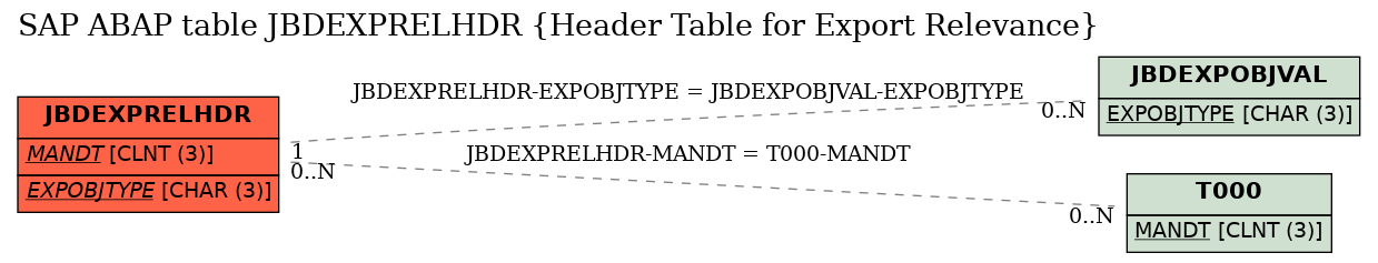 E-R Diagram for table JBDEXPRELHDR (Header Table for Export Relevance)