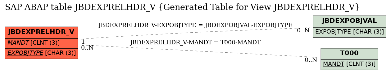 E-R Diagram for table JBDEXPRELHDR_V (Generated Table for View JBDEXPRELHDR_V)
