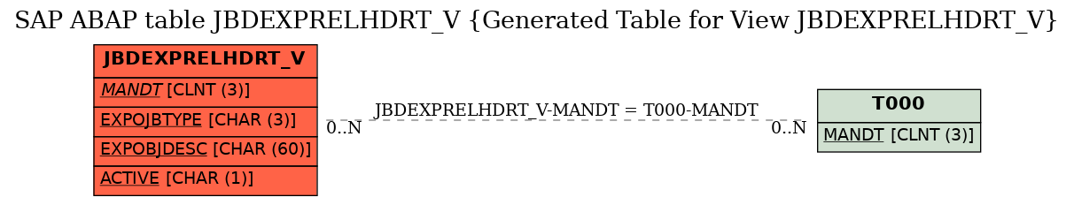 E-R Diagram for table JBDEXPRELHDRT_V (Generated Table for View JBDEXPRELHDRT_V)