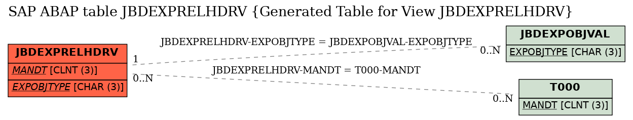 E-R Diagram for table JBDEXPRELHDRV (Generated Table for View JBDEXPRELHDRV)