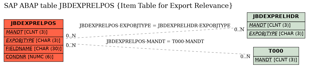 E-R Diagram for table JBDEXPRELPOS (Item Table for Export Relevance)