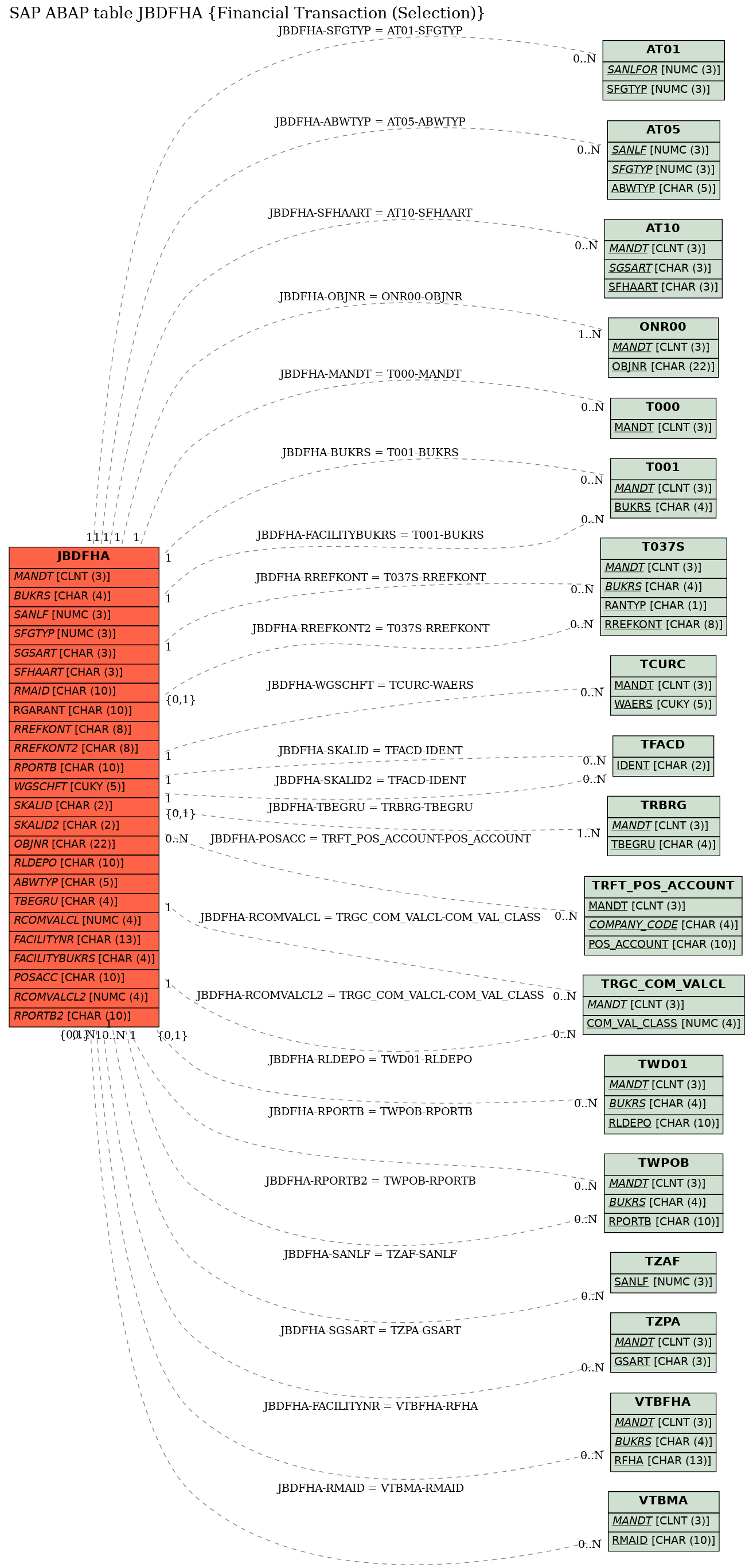 E-R Diagram for table JBDFHA (Financial Transaction (Selection))