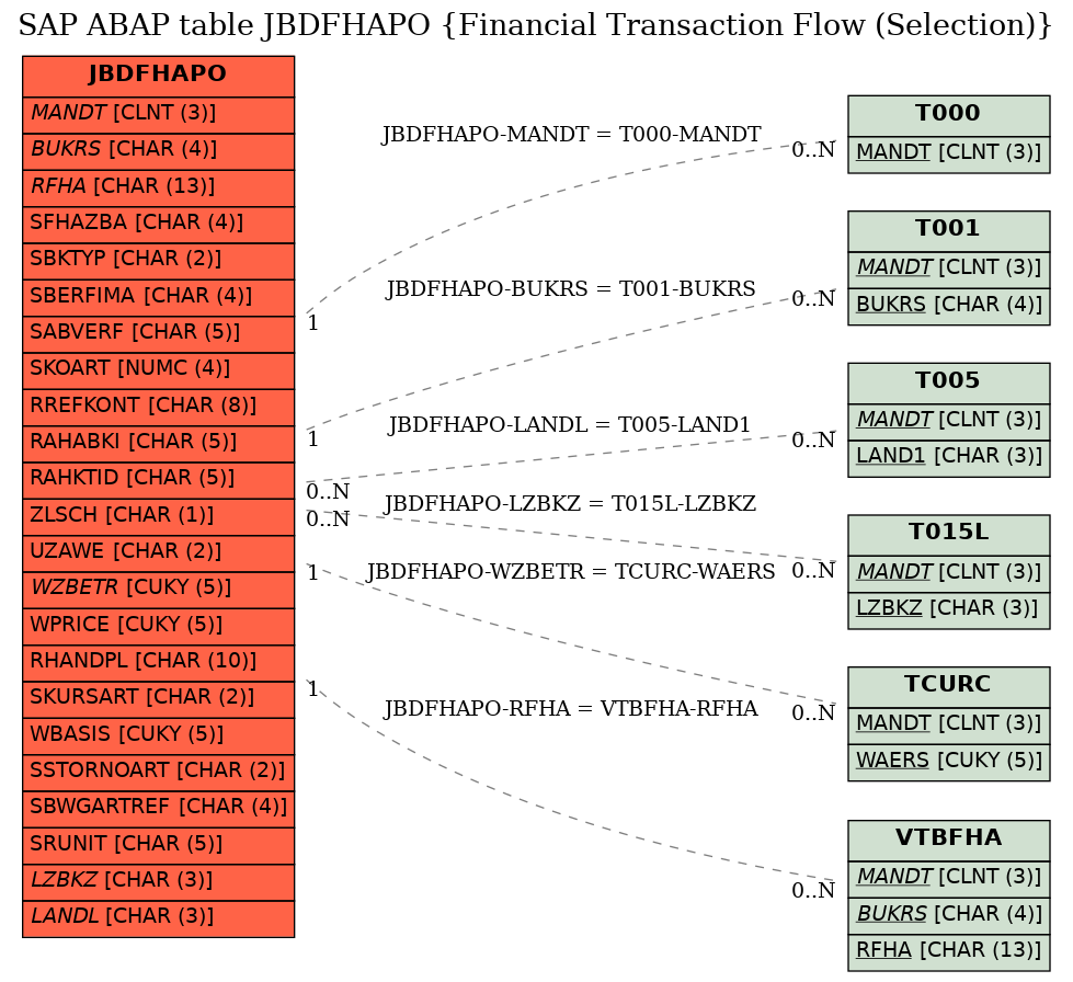 E-R Diagram for table JBDFHAPO (Financial Transaction Flow (Selection))