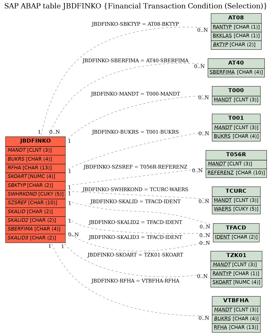 E-R Diagram for table JBDFINKO (Financial Transaction Condition (Selection))