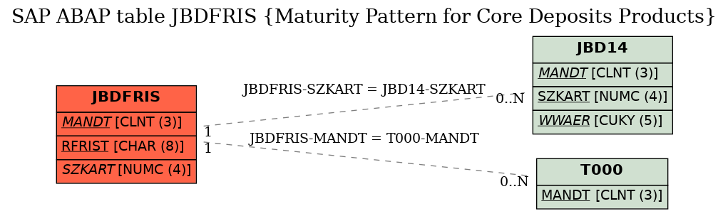 E-R Diagram for table JBDFRIS (Maturity Pattern for Core Deposits Products)