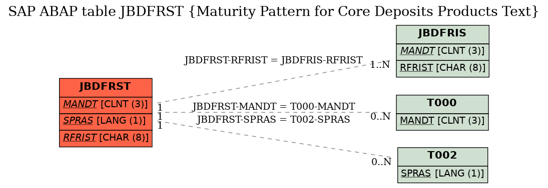 E-R Diagram for table JBDFRST (Maturity Pattern for Core Deposits Products Text)