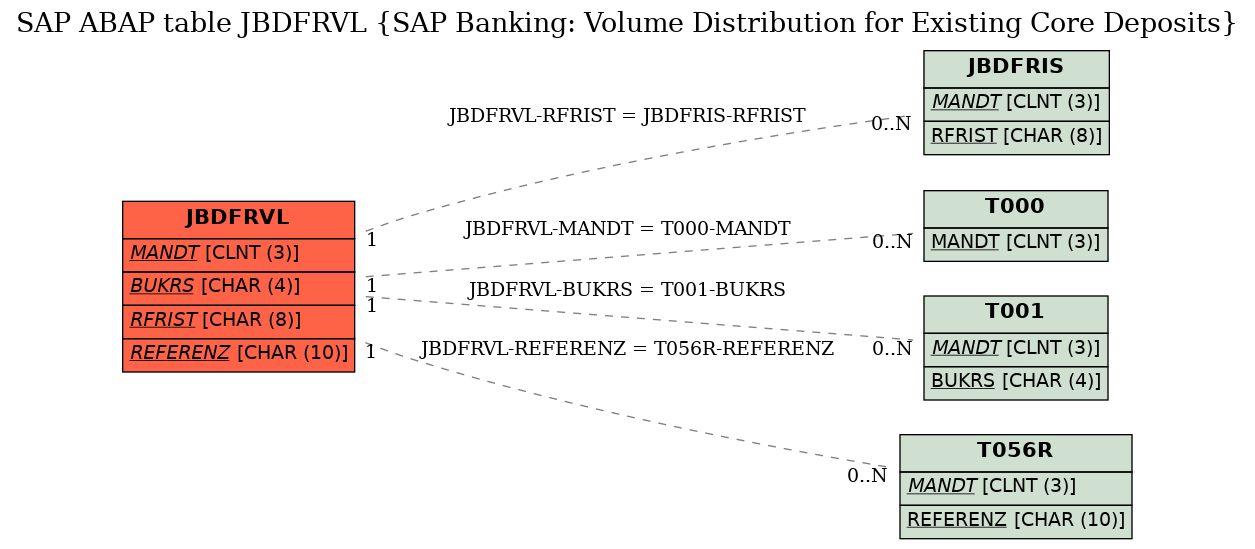E-R Diagram for table JBDFRVL (SAP Banking: Volume Distribution for Existing Core Deposits)