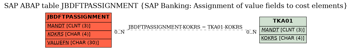 E-R Diagram for table JBDFTPASSIGNMENT (SAP Banking: Assignment of value fields to cost elements)