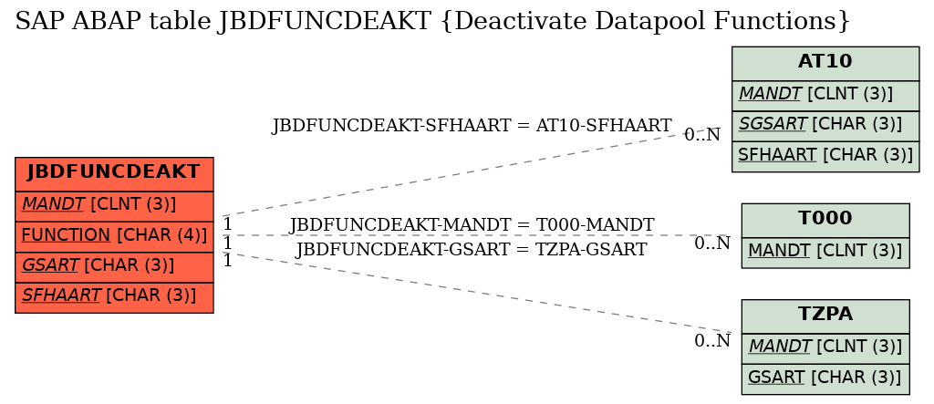 E-R Diagram for table JBDFUNCDEAKT (Deactivate Datapool Functions)