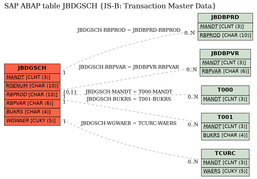 E-R Diagram for table JBDGSCH (IS-B: Transaction Master Data)