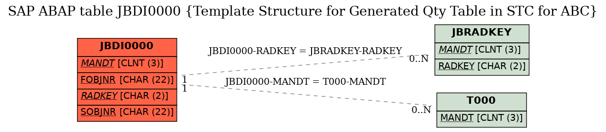 E-R Diagram for table JBDI0000 (Template Structure for Generated Qty Table in STC for ABC)