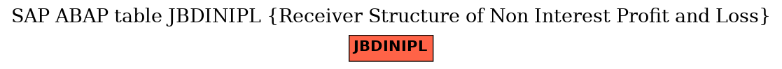 E-R Diagram for table JBDINIPL (Receiver Structure of Non Interest Profit and Loss)