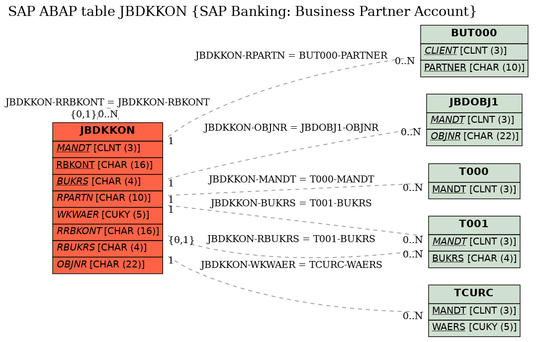 E-R Diagram for table JBDKKON (SAP Banking: Business Partner Account)