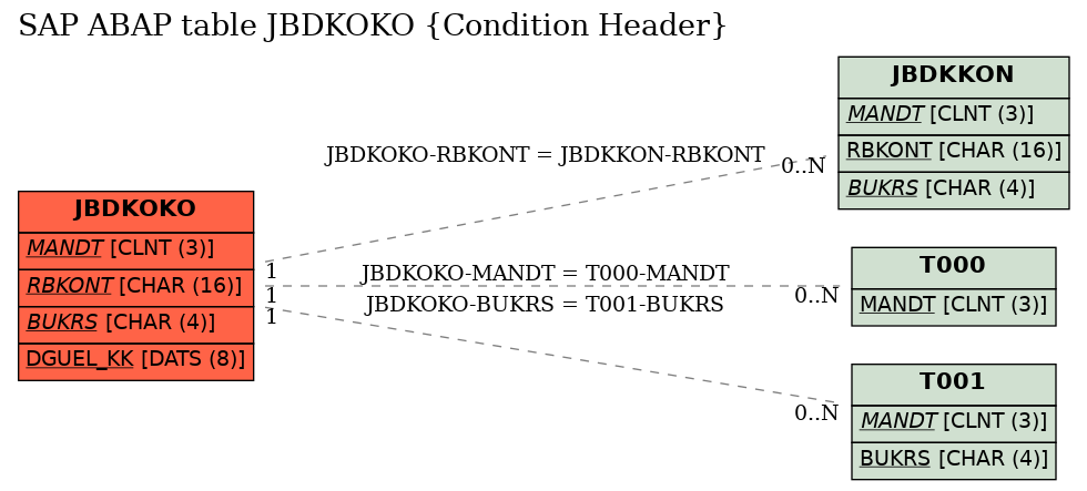 E-R Diagram for table JBDKOKO (Condition Header)