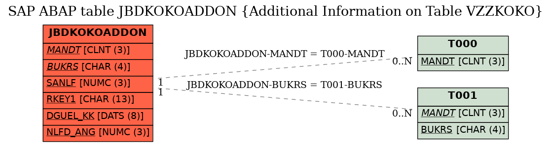 E-R Diagram for table JBDKOKOADDON (Additional Information on Table VZZKOKO)