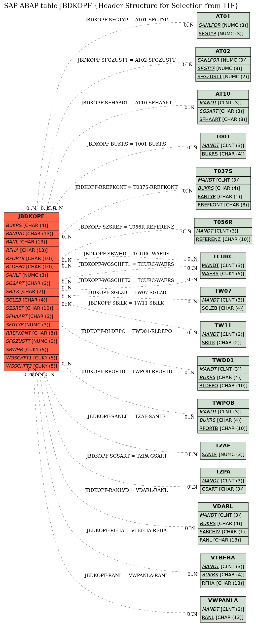 E-R Diagram for table JBDKOPF (Header Structure for Selection from TIF)