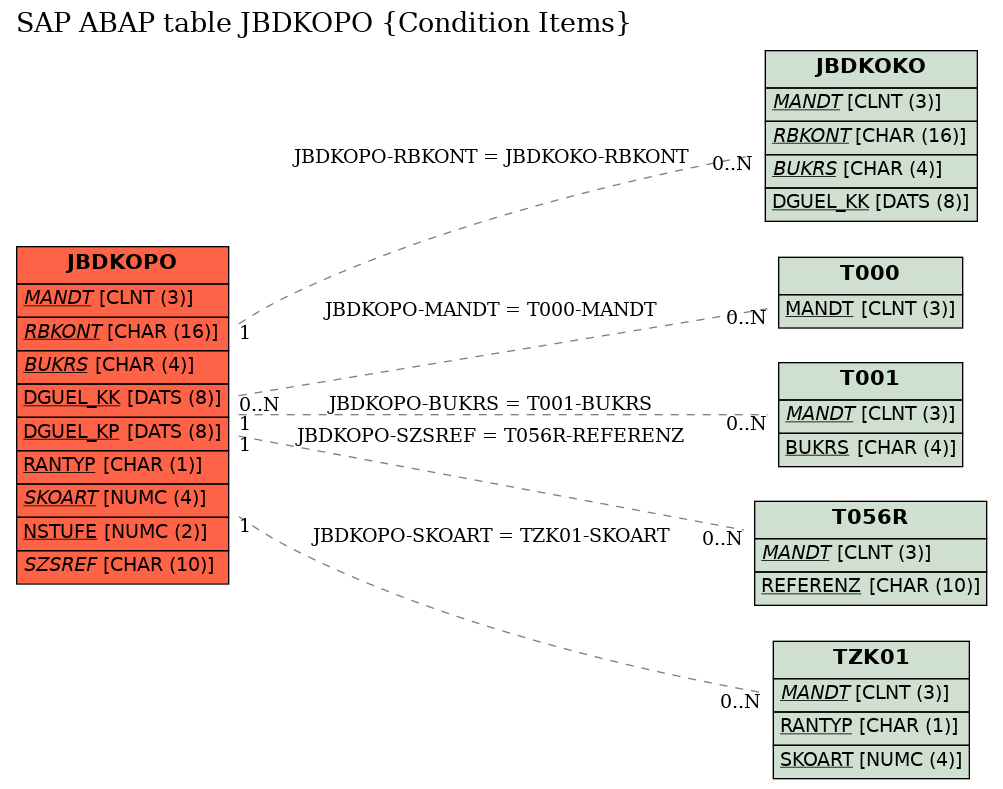 E-R Diagram for table JBDKOPO (Condition Items)