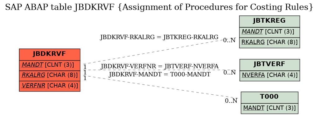 E-R Diagram for table JBDKRVF (Assignment of Procedures for Costing Rules)