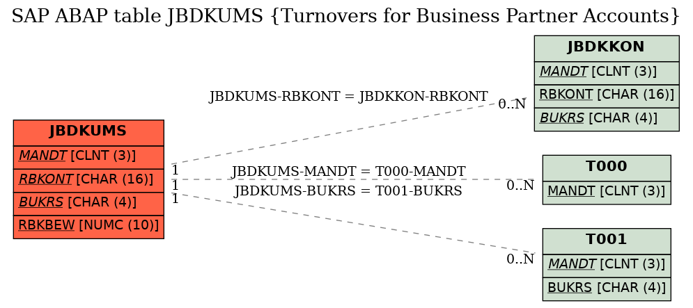 E-R Diagram for table JBDKUMS (Turnovers for Business Partner Accounts)