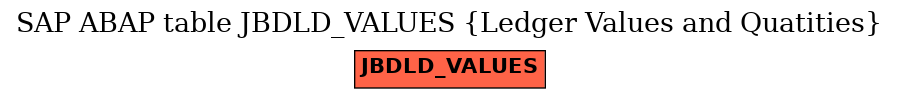 E-R Diagram for table JBDLD_VALUES (Ledger Values and Quatities)